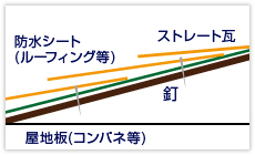 屋根の施工手順